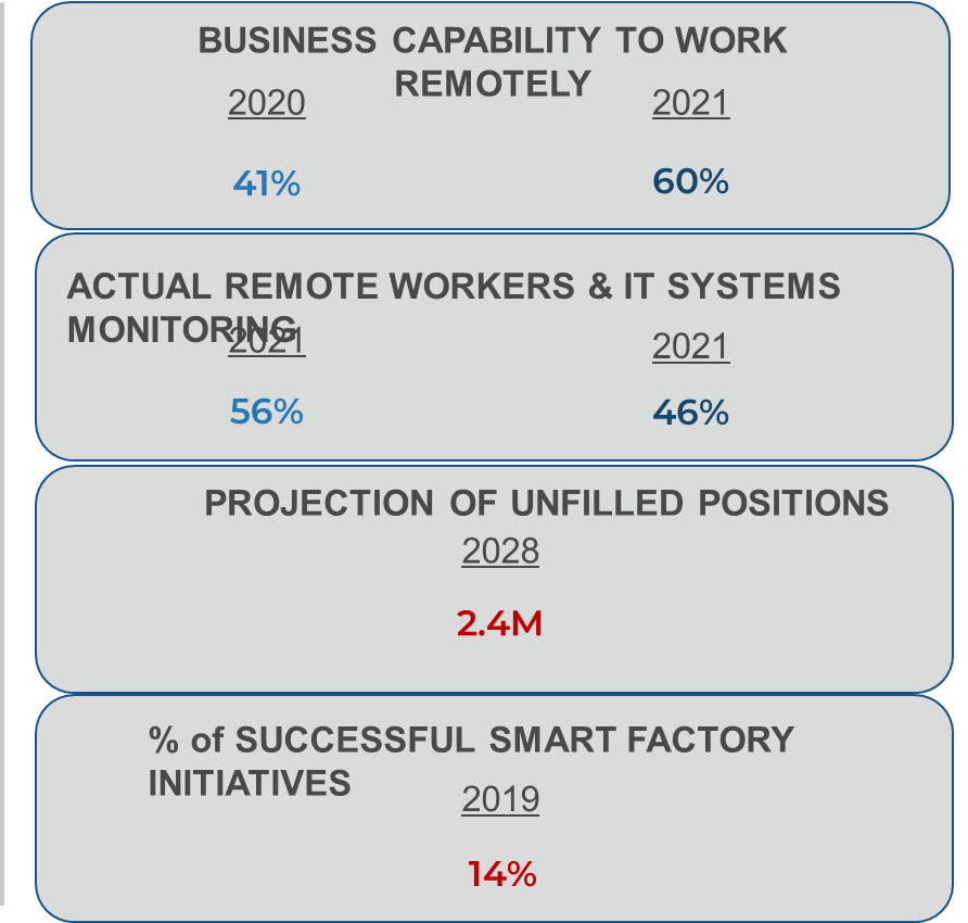this image contains the following information: BUSINESS CAPABILITY TO WORK REMOTELY; ACTUAL REMOTE WORKERS & IT SYSTEMS MONITORING; PROJECTION OF UNFILLED POSITIONS; % of SUCCESSFUL SMART FACTORY INITIATIVES
