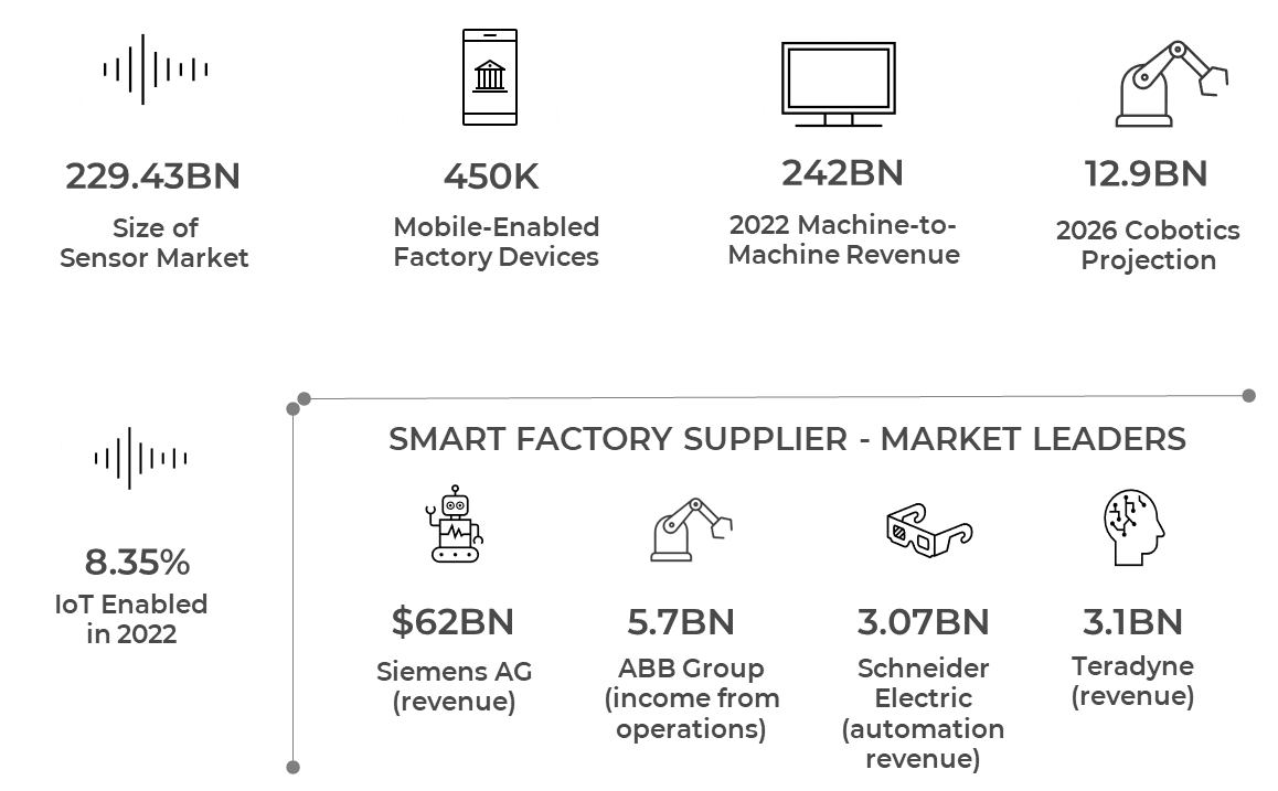 This image contains a list of market leaders for a smart factory supplier.