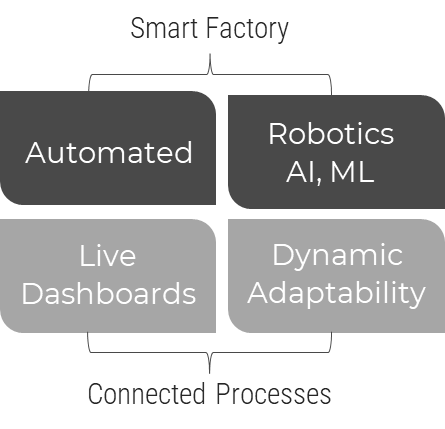 This image depicts a process from Smart Factory - Automated; Robotics AI, ML; and Connected Processes - Live Dashboards; Dynamic Adaptability