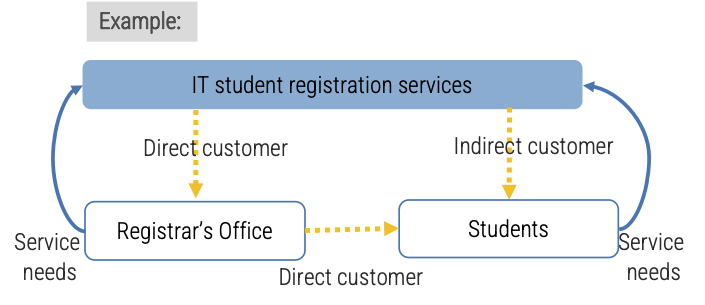 Example for higher education. The IT student registration has a direct customer (the Registrar’s Office) and an indirect customer (students).
