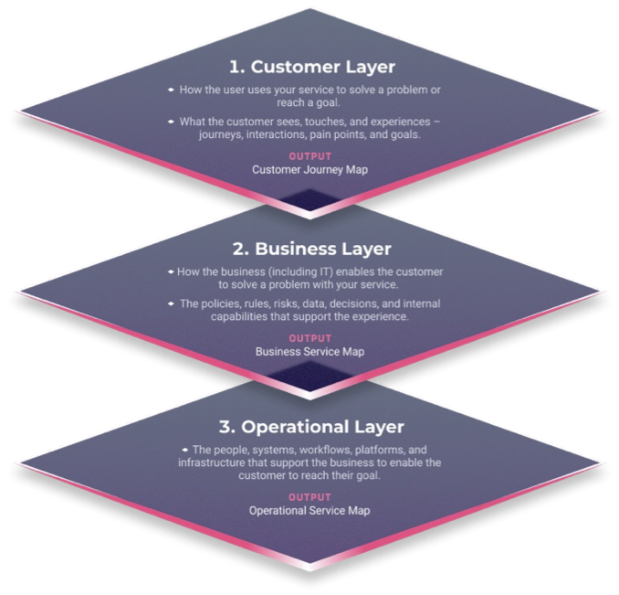 Info-Tech’s three-layer approach to design a sustainable enterprise service. Layer 1: Customer, Layer 2: Business, Layer 3: Operational.