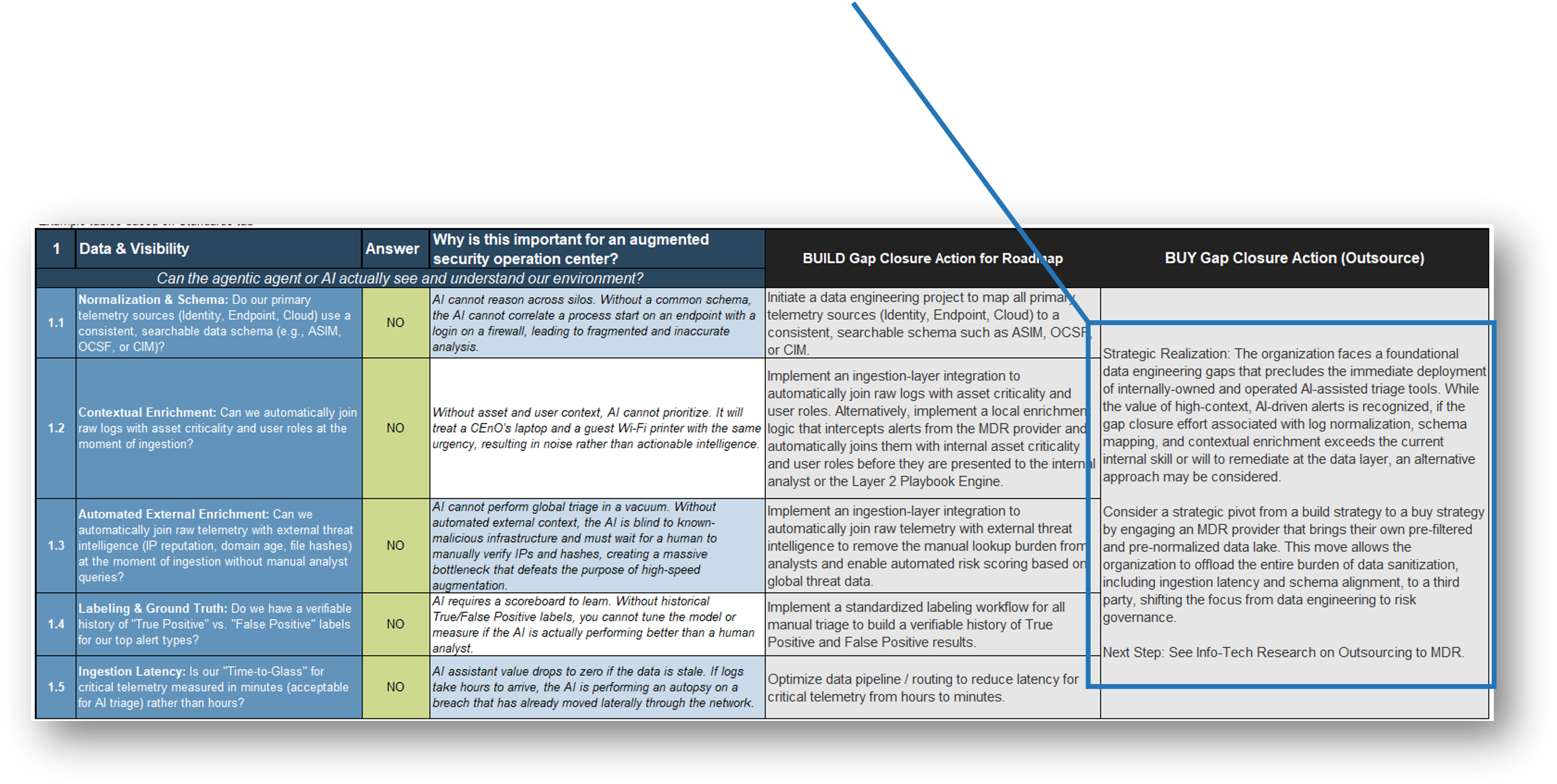 1.1 Assess SOC readiness for AI (cont’d)