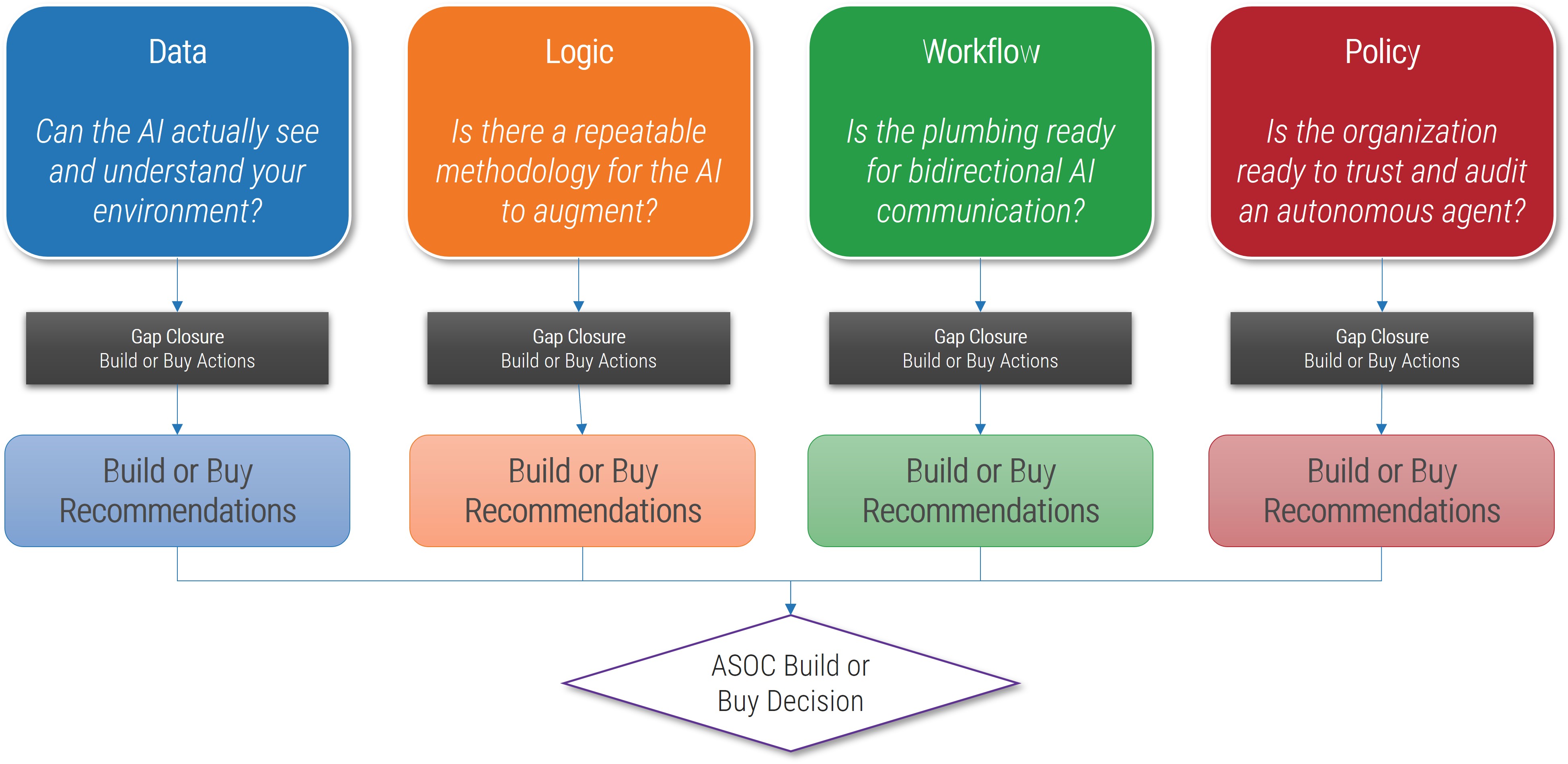 Info-Tech’s methodology for assessing your security operations for AI augmentation.