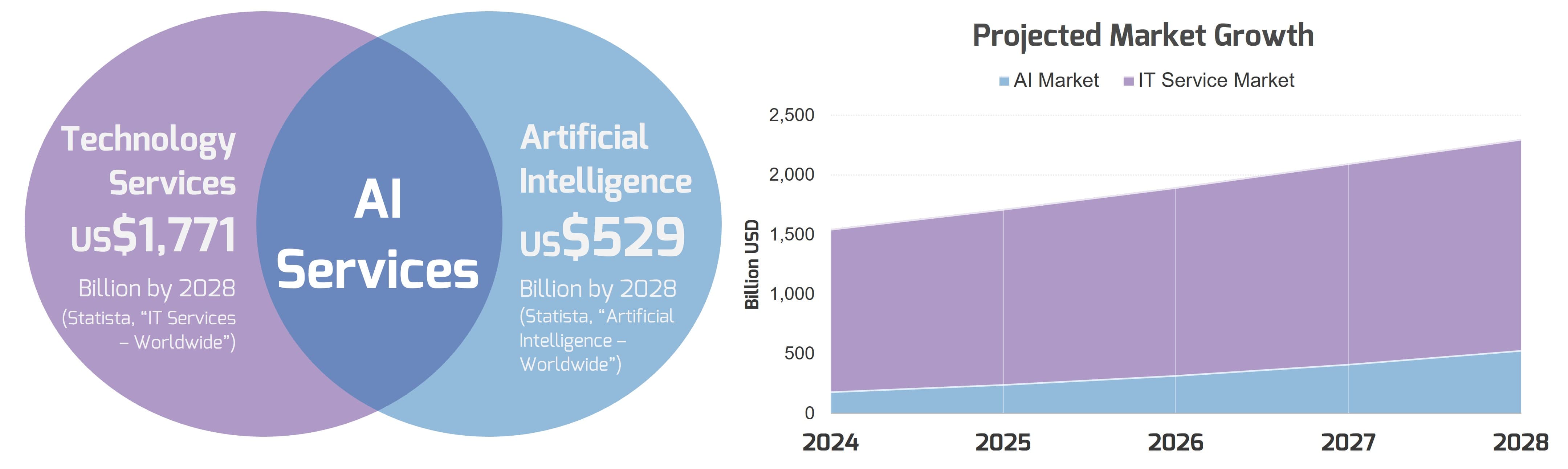 The image contains a Venn diagram that demonstrates AI services. It also has a graph that shows projected market growth for the AI market and IT service market.
