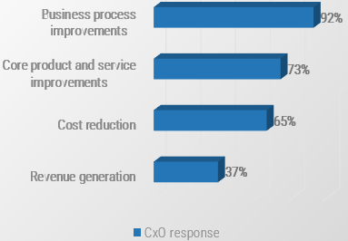 A graph showing the results when We asked CxOs: What should IT's focus to support the business be? 