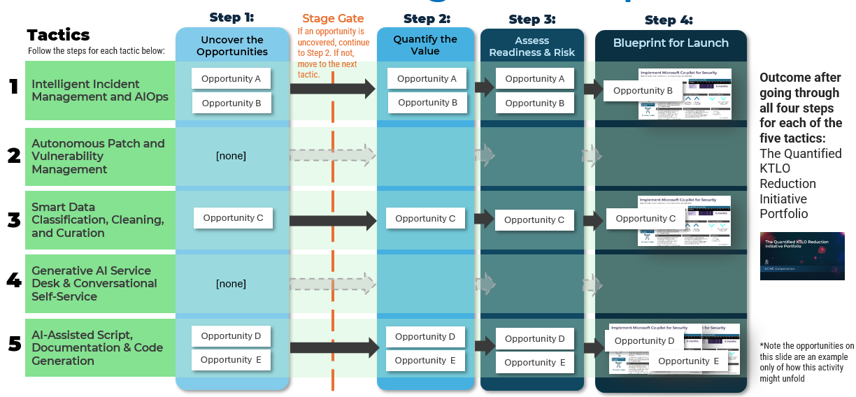 Rapidly assess these KTLO cost and effort reduction tactics using this blueprint