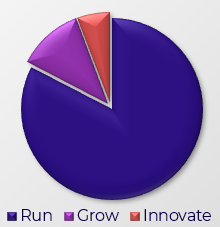 A pie chart showing run, grow, innovate.
