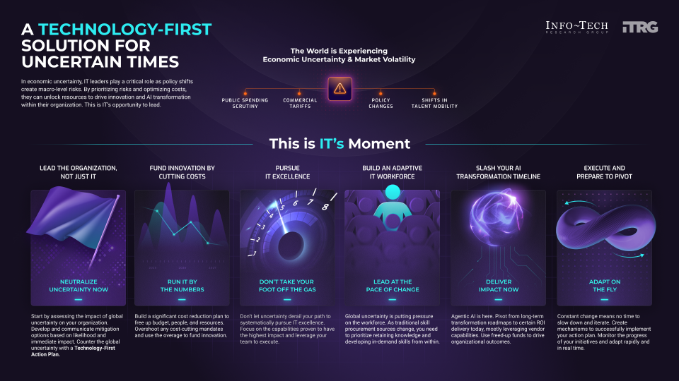 Infographic titled 'A Technology-First Solution For Uncertain Times' with subheading 'In economic uncertainty, IT leaders play a critical role as policy shifts create macro-level risks. By prioritizing risks and optimizing costs, they can unlock resources to drive innovation and AI transformation within their organization. This is IT's opportunity to lead.' There is a small list at the top 'The world is experiencing economic uncertainty & market volatility: public spending scrutiny, commercial tariffs, policy changes, shifts in talent mobility'. Beneath is a larger list titled 'This is IT's Moment' with items 'Lead the organization, not just IT - neutralize uncertainty now', 'Fund innovation by cutting costs - Run it by the numbers', 'Pursue IT excellence - Don't take your foot off the gas', 'Build an adaptive IT workforce - Lead at the pace of change', 'Slash your AI transformation timeline - Deliver impact now', and 'Execute and prepare to pivot - Adapt on the fly'.