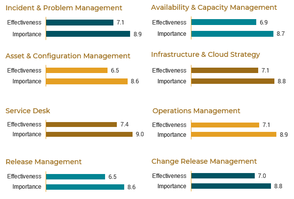 Core I&O capabilities