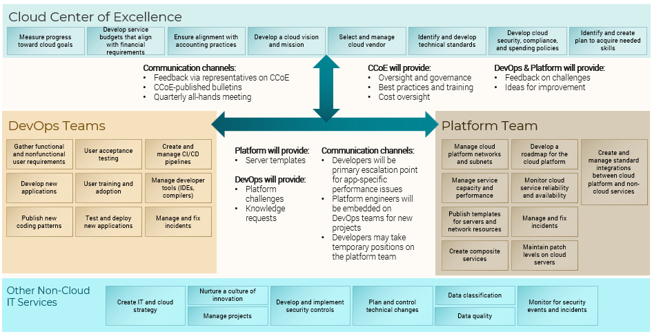 Cloud operations diagram example