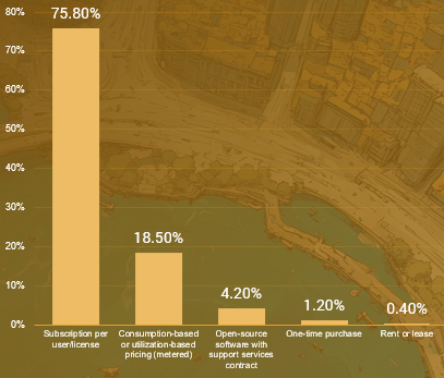 Most common types of vendor payment models