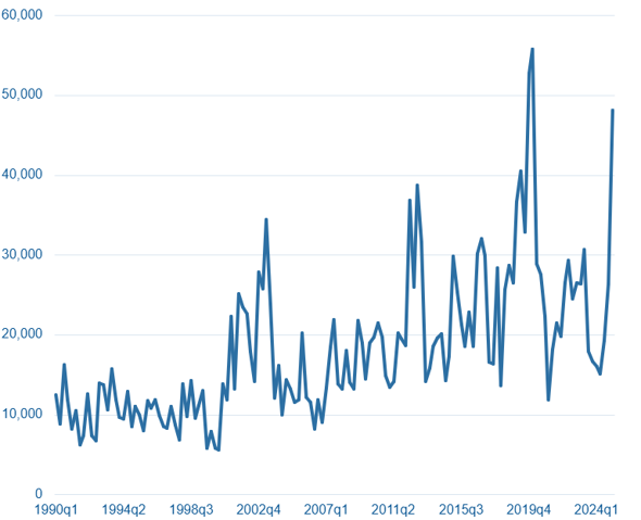 World Uncertainty Index (1990Q1 to 2025Q1) 