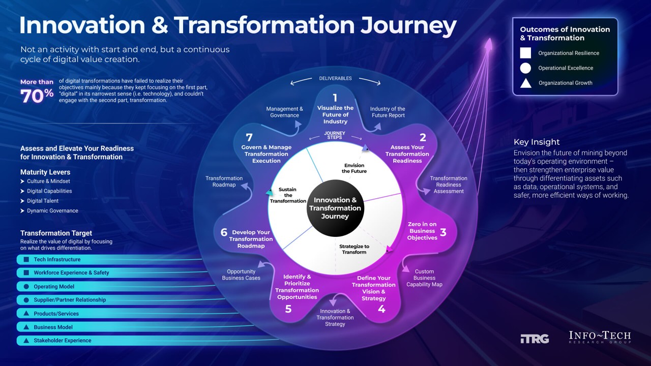 Innovation & Transformation Journey.