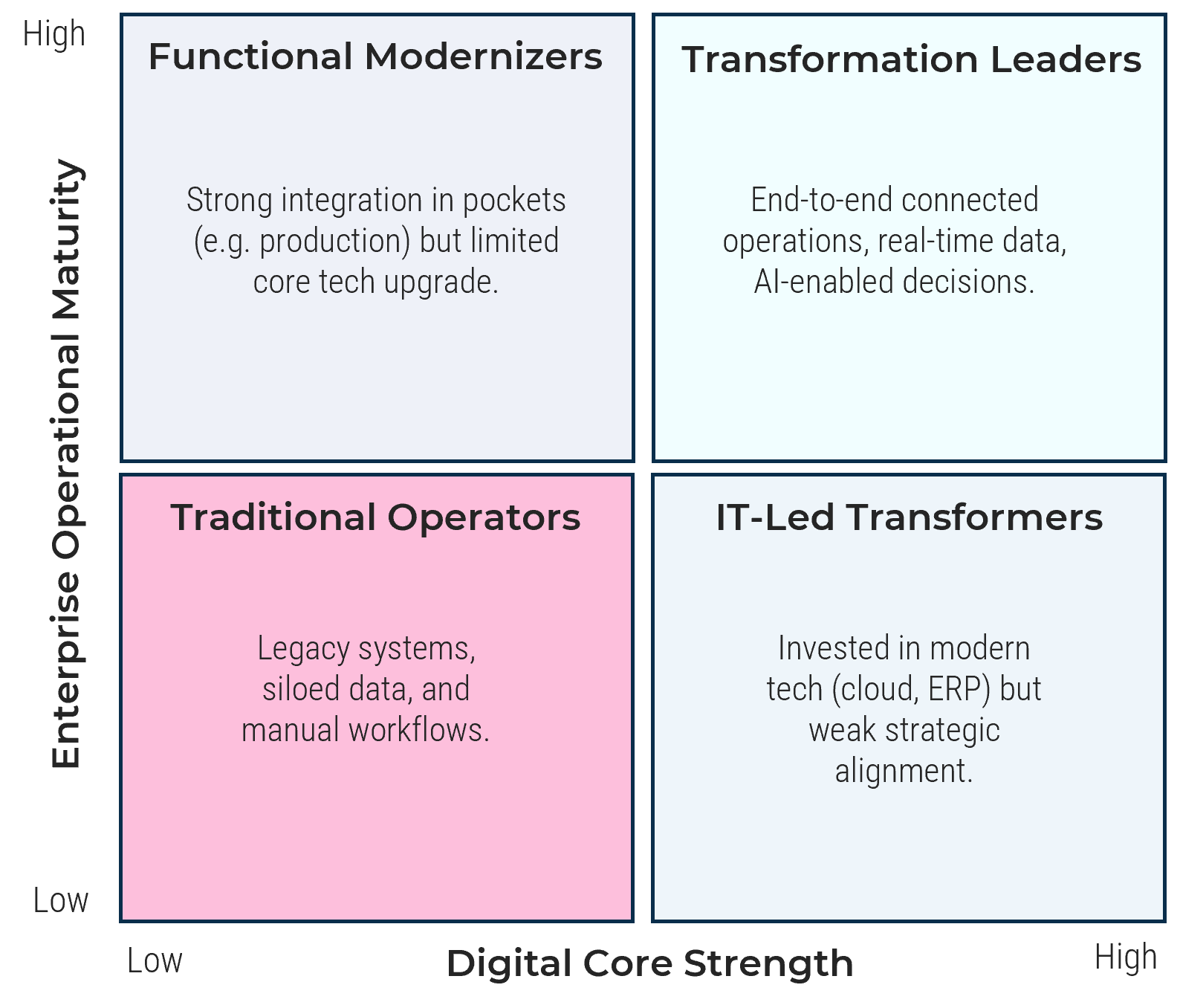 Progress on business transformation is fragmented and inconsistent.