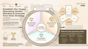 Establish the target operating model needed to execute your data strategy