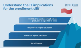 Understand the IT Implications for the Enrollment Cliff
