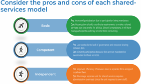 Implement Infrastructure Shared Services