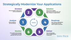 Modernize IT