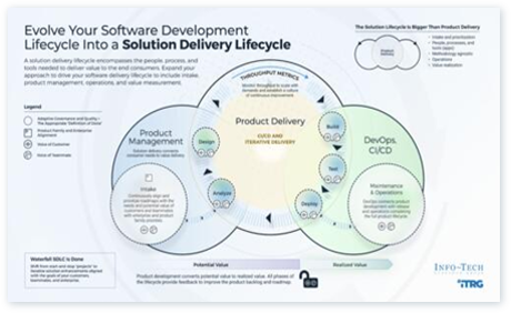 Evolve Your Software Development Lifecycle Into a Solution Delivery Lifecycle