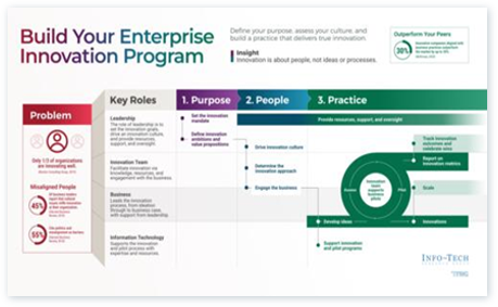 Build Your Enterprise Innovation Program
