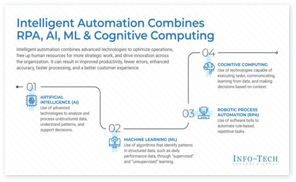 Empower Your Manufacturing Organization With the Potential of Intelligent Automation