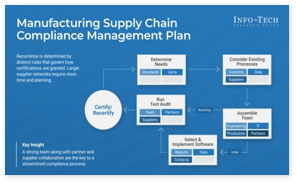Ensure Your Products Have a Compliant Manufacturing Supply Chain