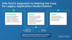 Overcome legacy challenges with digital innovation