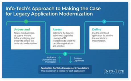 Make the case for Legacy Application Modernization
