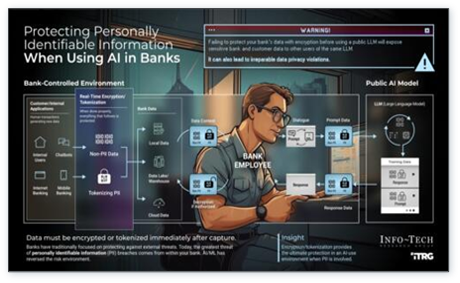 Protecting PII When Using AI in Banks