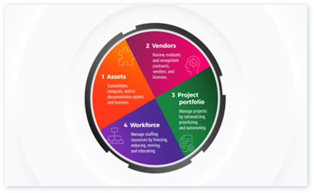 IT Cost Optimization Research Center