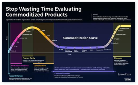 Stop Wasting Time Evaluating Commoditized Products and Services