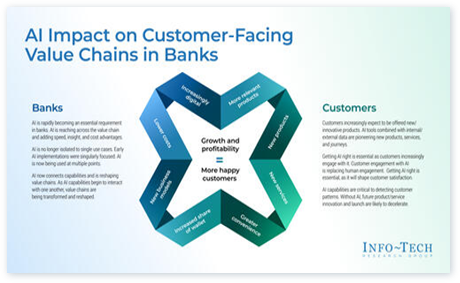 AI Impact on Customer-Facing Value Chains in Banks