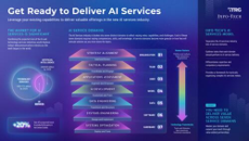 Strategize on the use of AI and ML