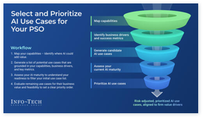 Identify Use Cases to Inform an AI Strategy for Professional Services