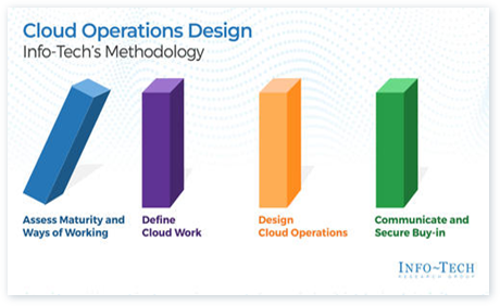 Design Your Cloud Operations