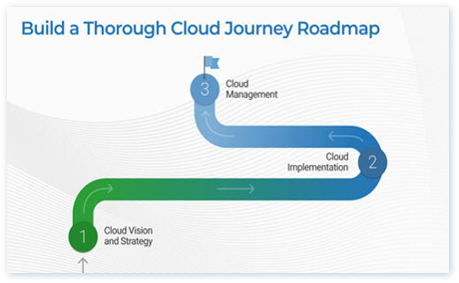 Deliver a Cloud Strategy Engagement