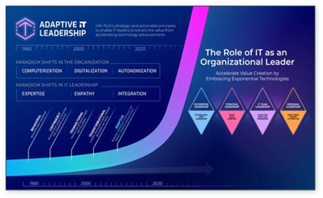 Adaptive IT Leadership