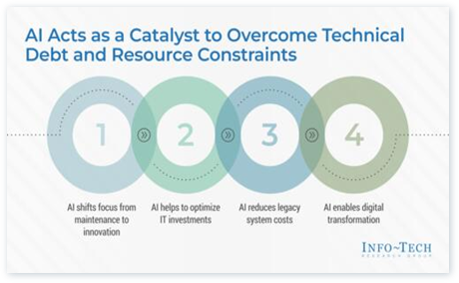 Leverage Artificial Intelligence to Overcome Resource Constraints and Technical Debt
