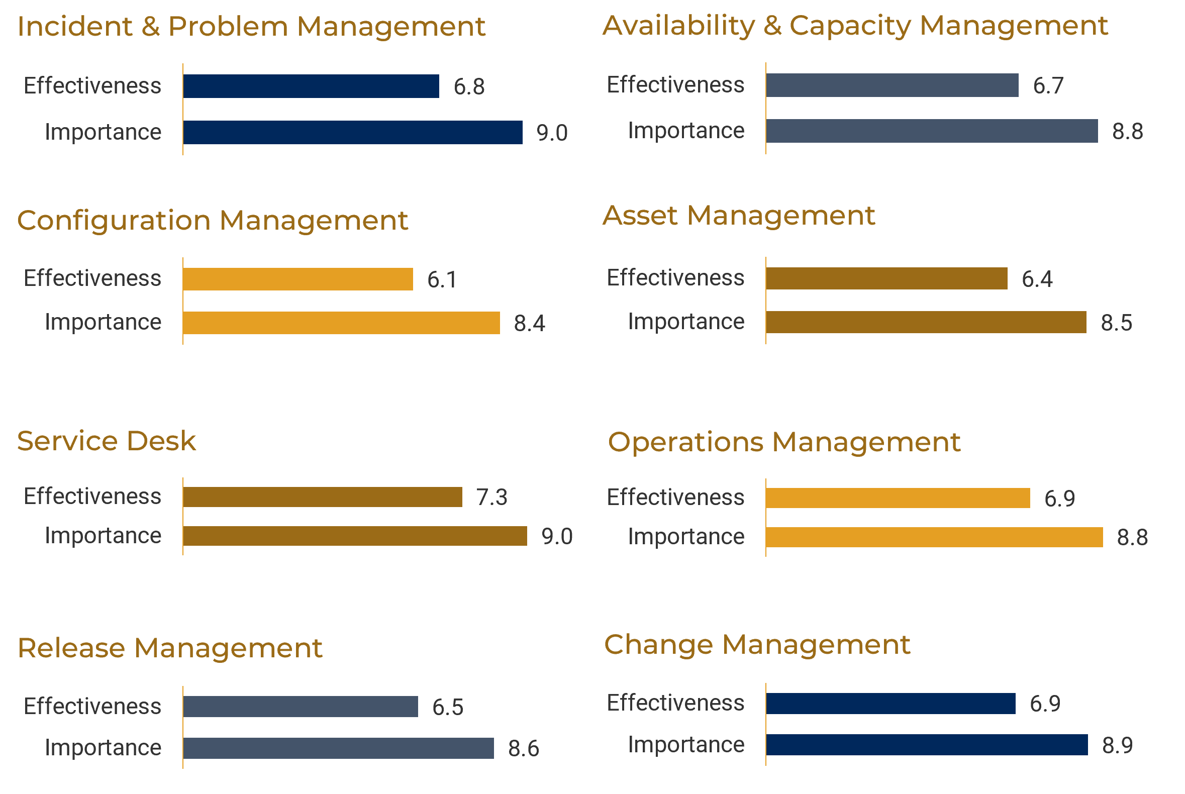 Bar graphs for different I&O functions comparing their 'Effectiveness' & 'Importance'. Functions are 'Incident & Problem Management - 6.8% & 9.0%', 'Availability & Capacity Management - 6.7% & 8.8%', 'Configuration Management - 6.1% & 8.4%', 'Asset Management - 6.4% & 8.5%', 'Service Desk - 7.3% & 9.0%', 'Operations Management - 6.9% & 8.8%', 'Release Management - 6.5% & 8.6%', 'Change Management - 6.9% & 8.9%'