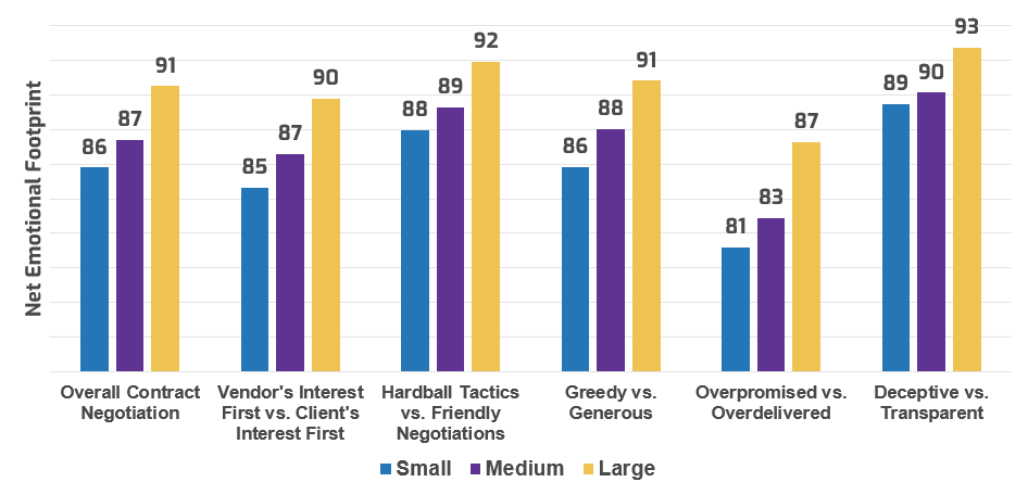 Bar graph highlighting net emotional footprint