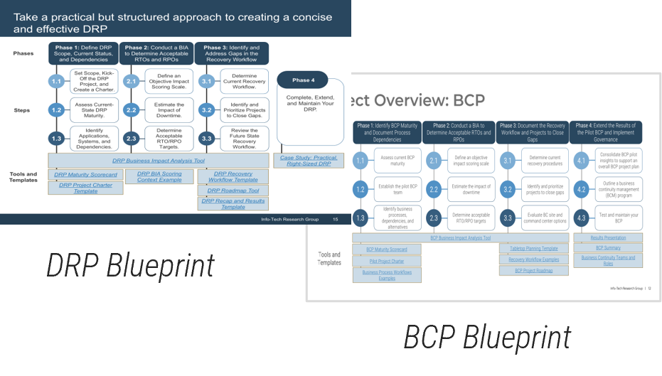 Leverage Info-Tech’s BRP and BCP blueprint to complete this phase.