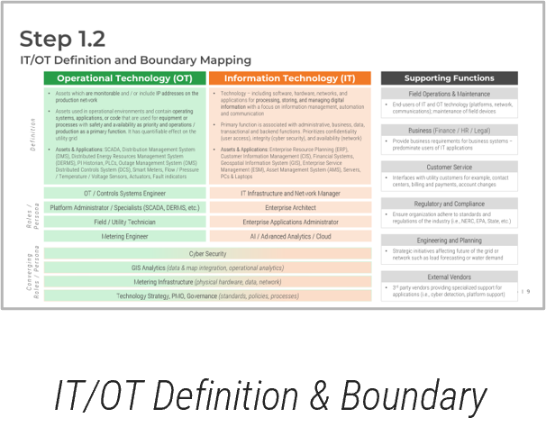 IT/OT Definition & Boundary.