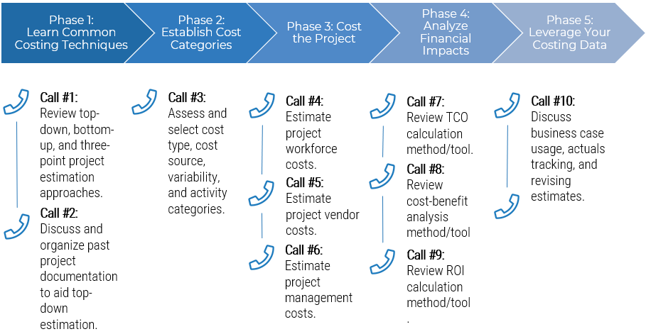 Guided implementation