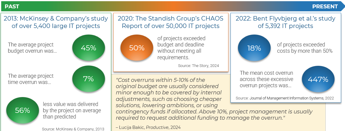 The story of IT project cost overruns is an old one, and the ending doesn't appear to getting any happier.