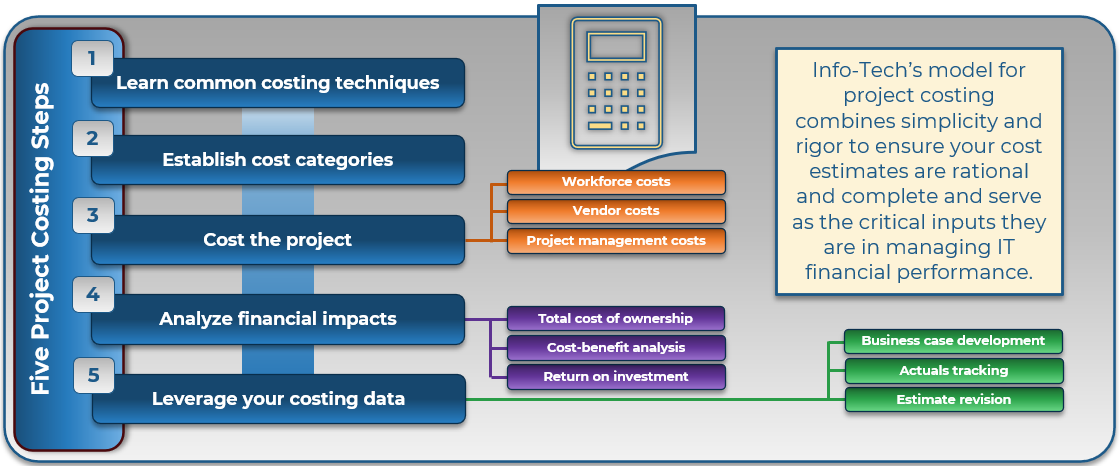 Use Info-Tech's methodology to not only improve costing but demonstrate IT's value.