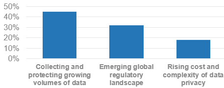 Bar graph of the top barriers to data management goals