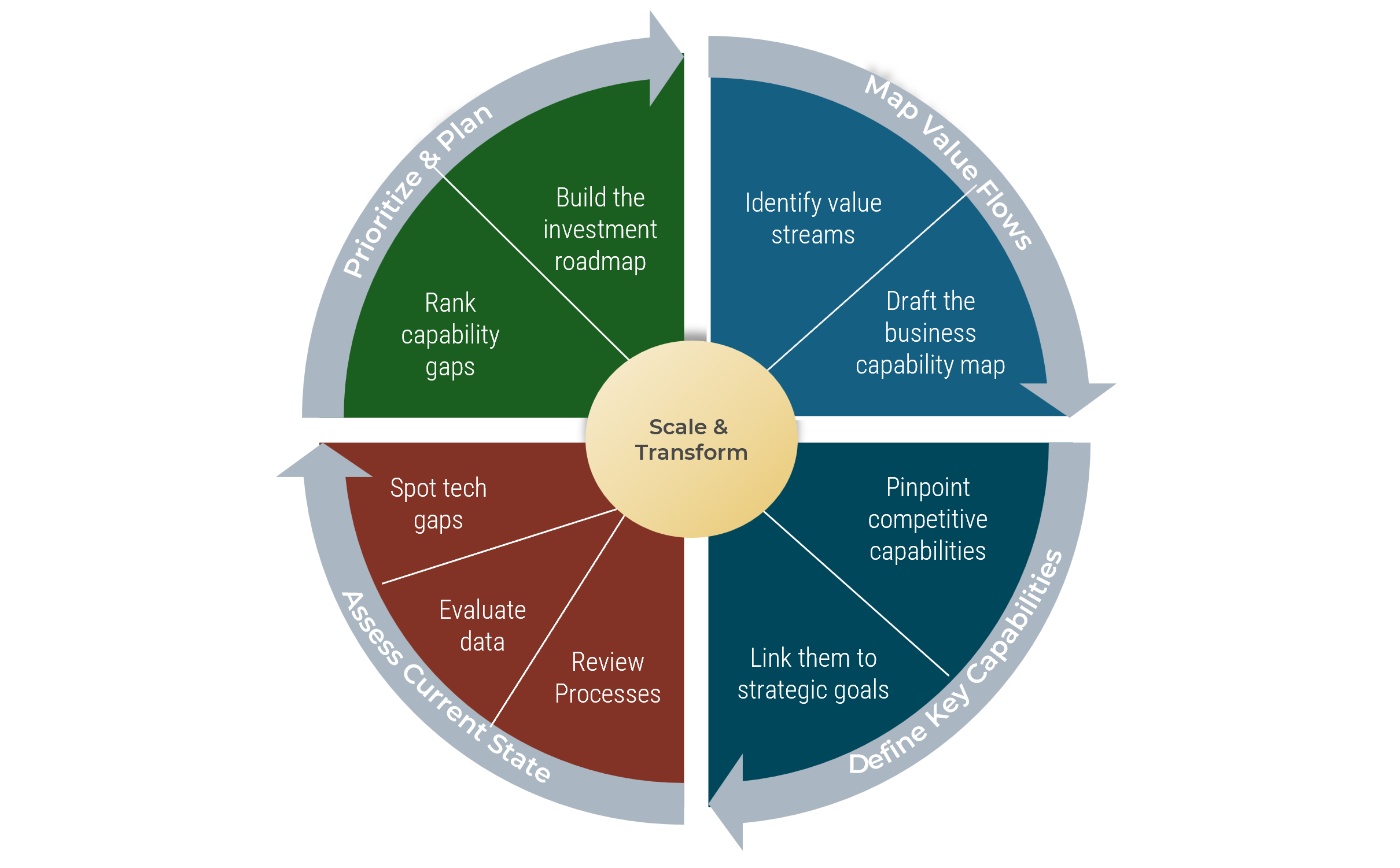 Cycle titled 'Scale & Transform' with four major quarters, 'Prioritize & Plan', 'Map Value Flows', 'Define Key Capabilities', and 'Assess Current State'.
