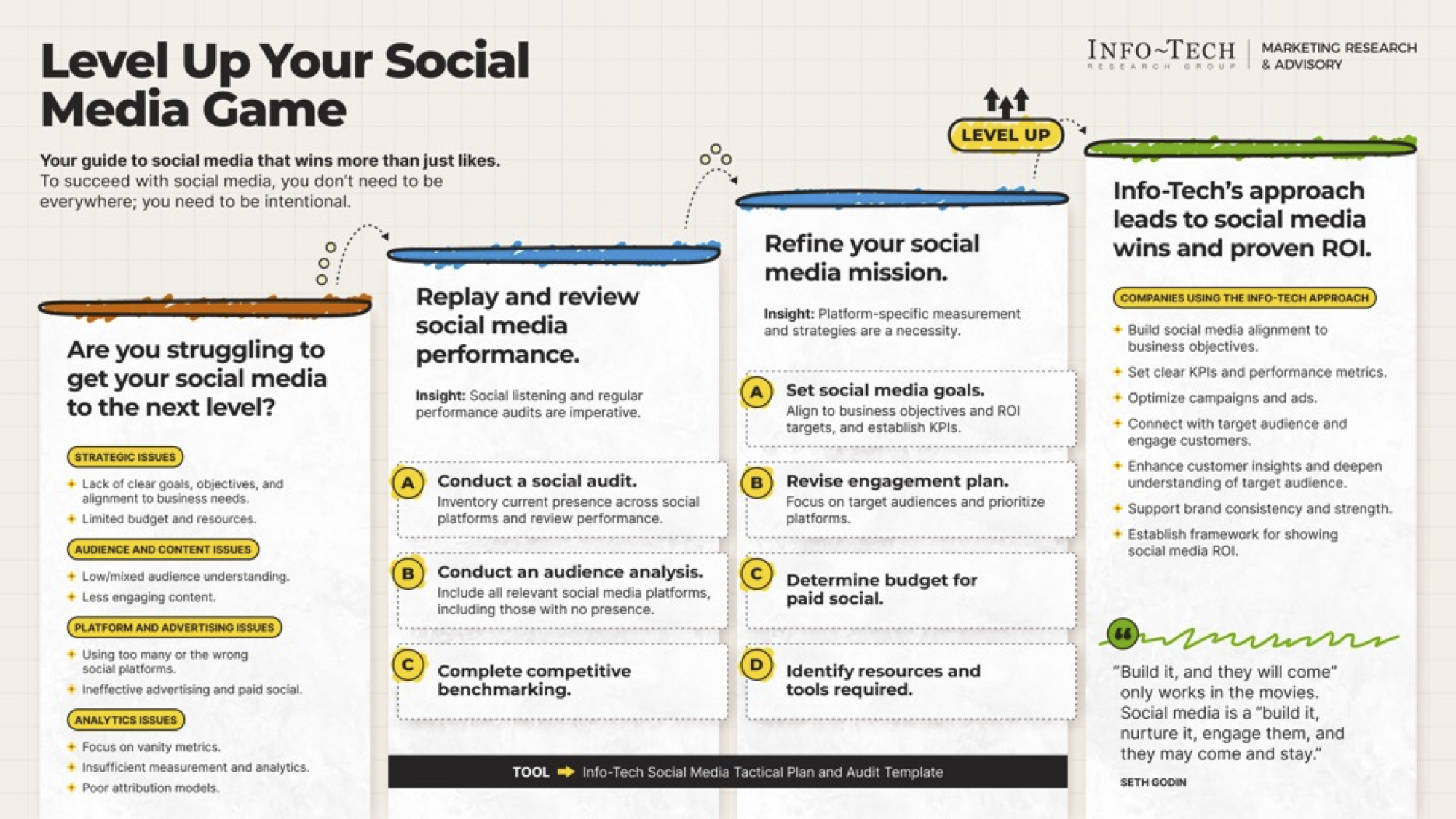 Info-Tech Guide. Titled: Level Up Your Social Media Game - Your guide to social media that wins more than just likes. Subtitle: To succeed with social media, you don't need to be everywhere; you need to be intentional.