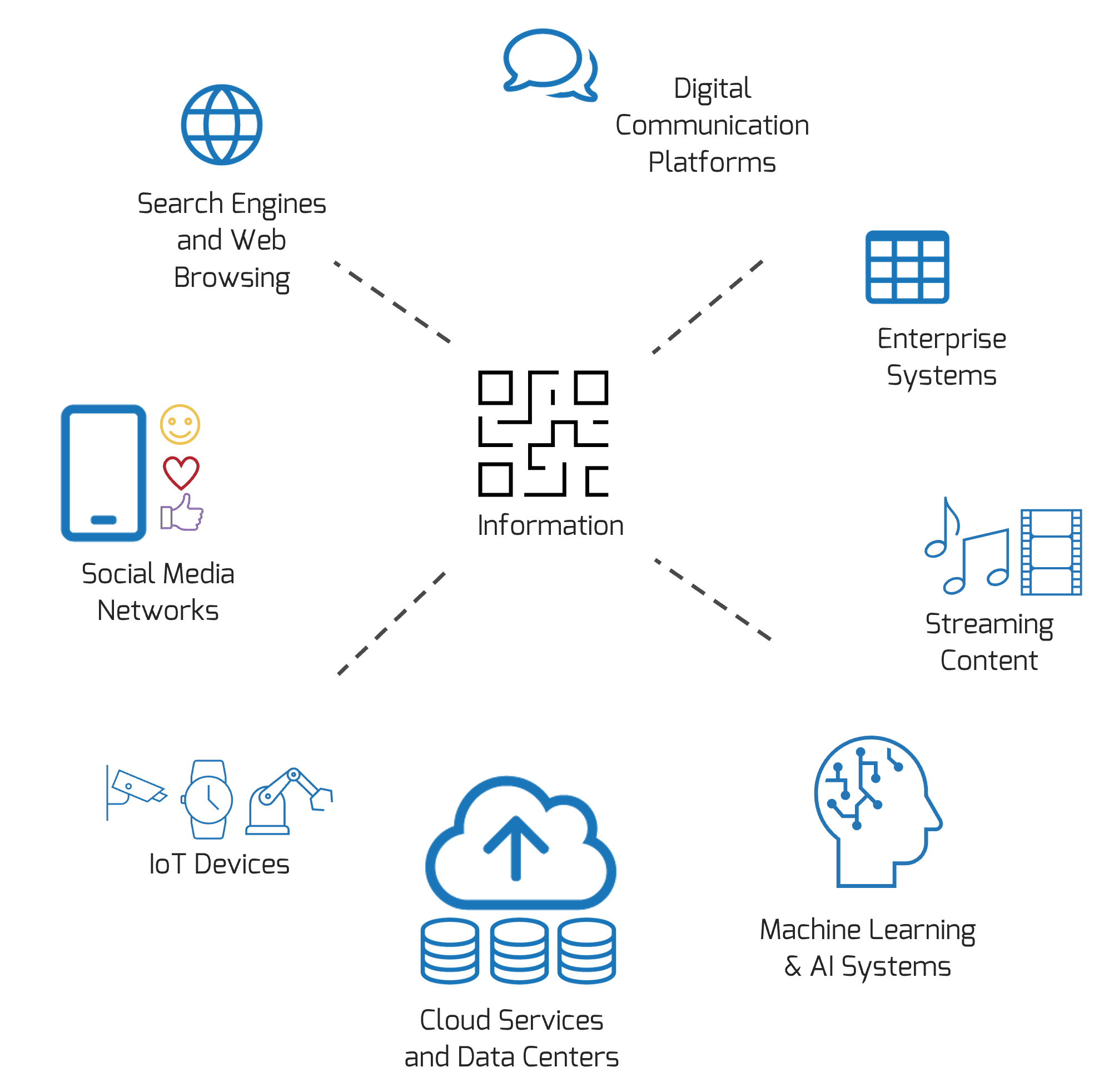 Diagram with 'Information' at the center anda list of systems, services, and processes surrounding it.