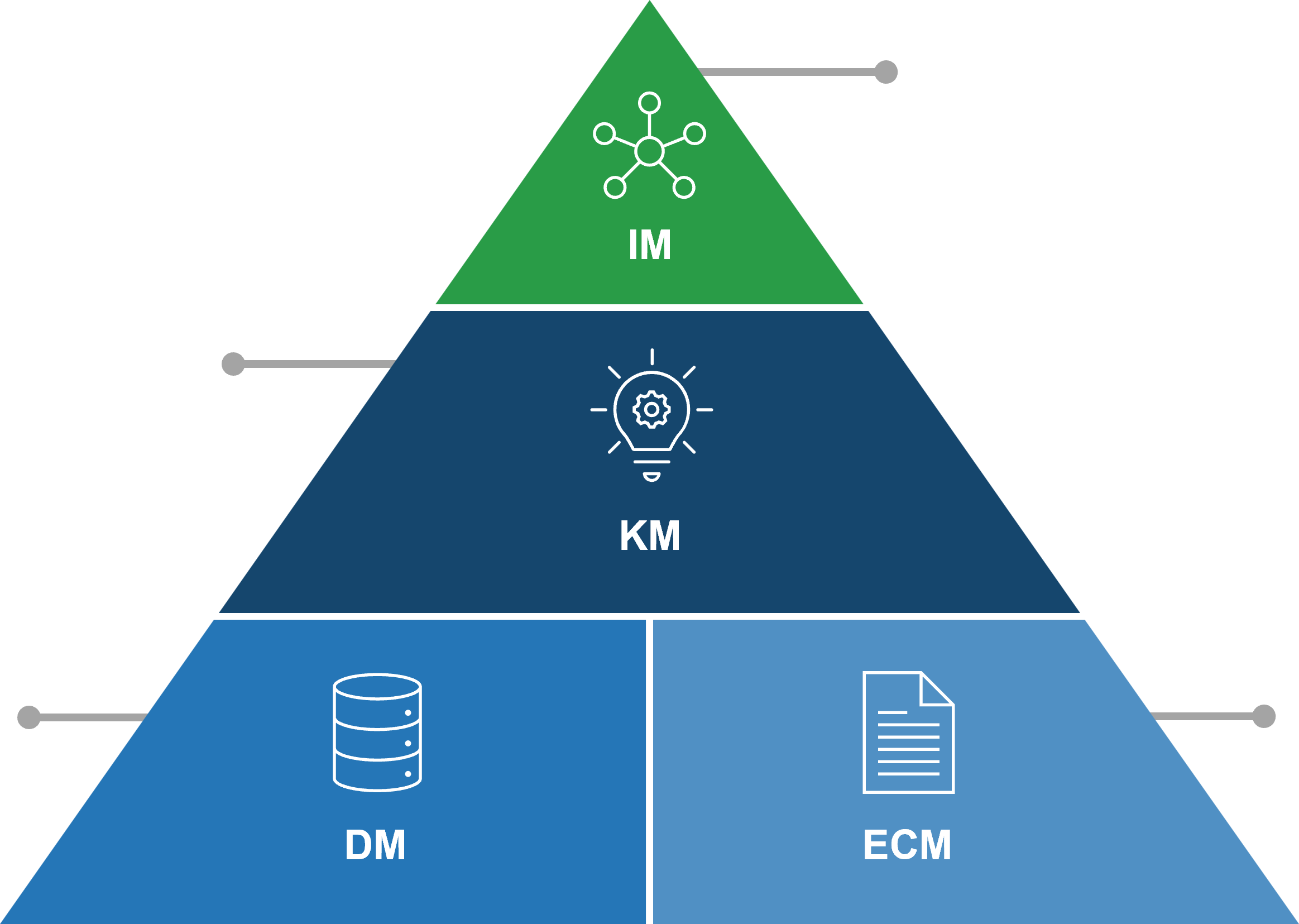 Pyramid with 'IM' at the top, 'KM' on the middle level, and both 'DM' and 'ECM' on the bottom level.